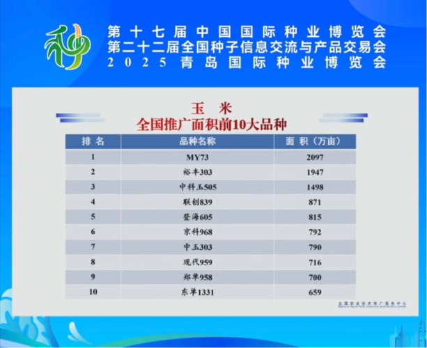 全國玉米推廣面積前十品種，聯創種業占據三席彰顯實力